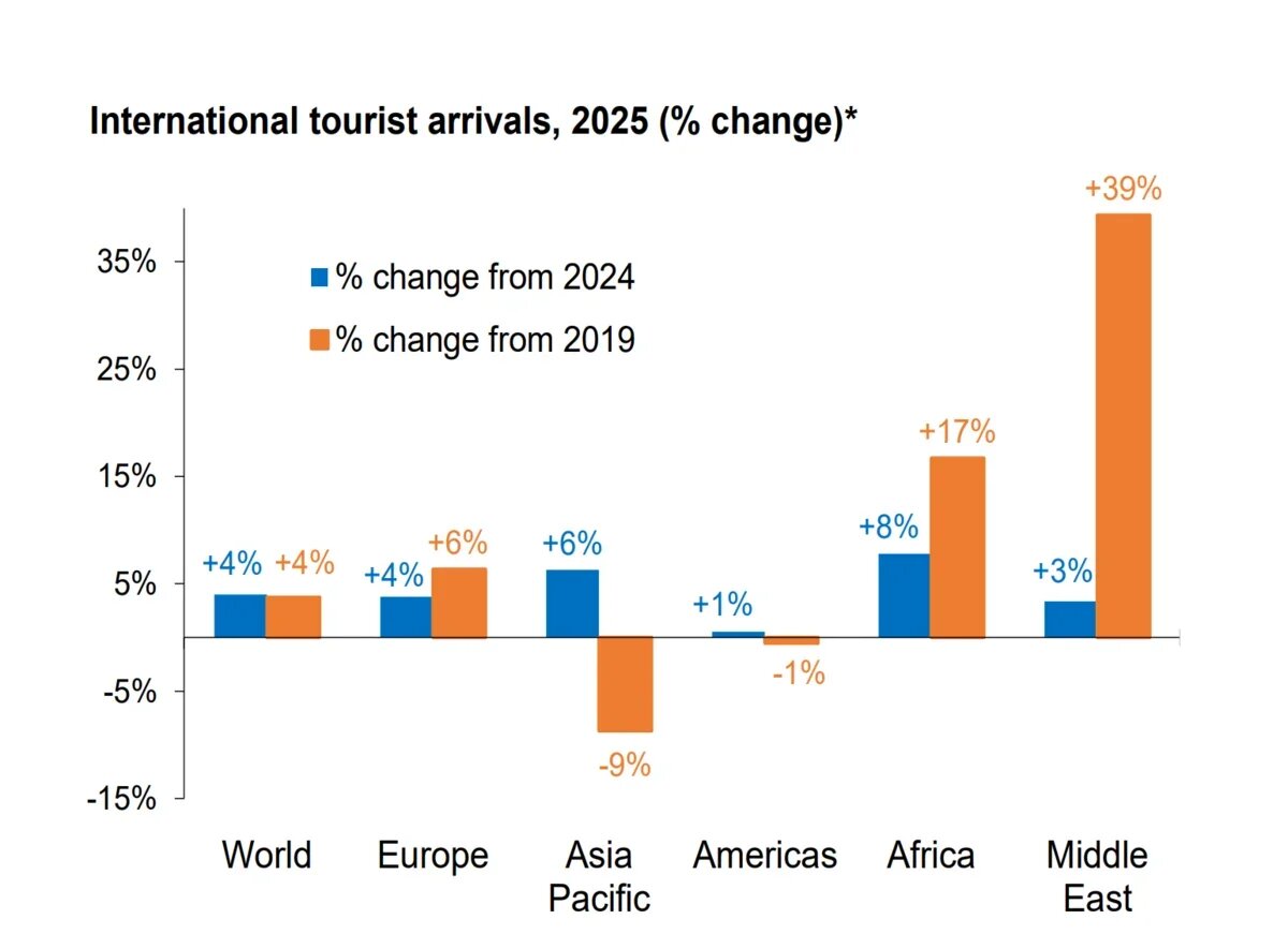    Мировой туризм в 2026 году. Фото: скриншот с сайта UN Tourism