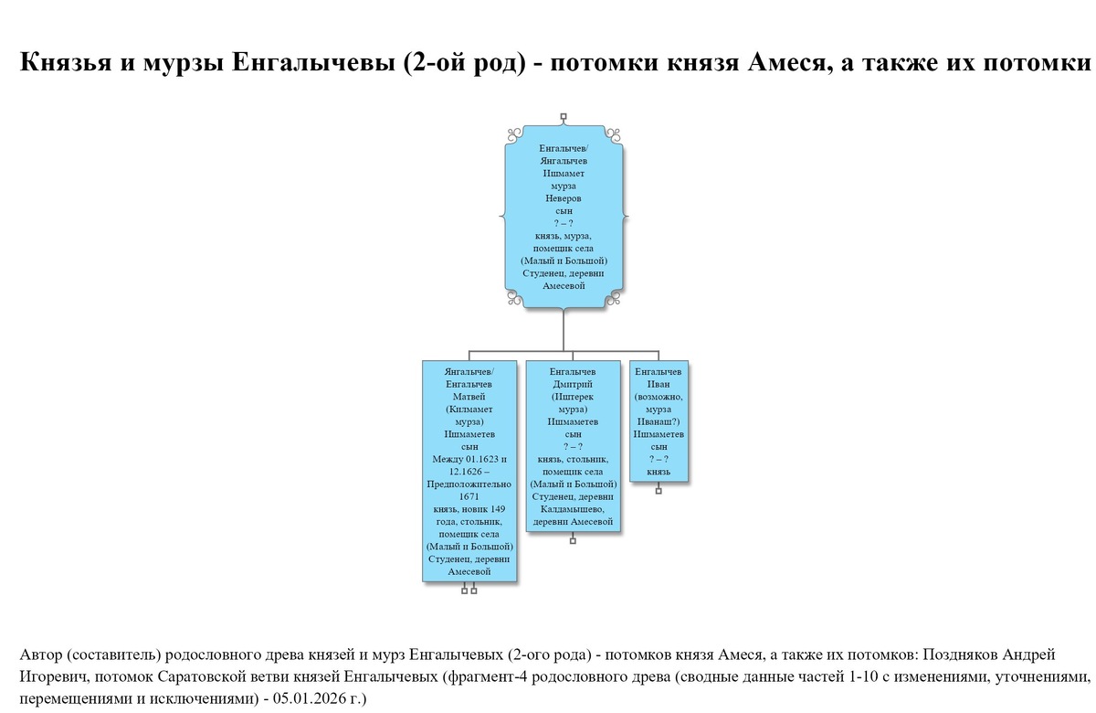 Князь/мурза Ишмамет (мурза) Неверов сын Енгалычев/Янгалычев и его сыновья
