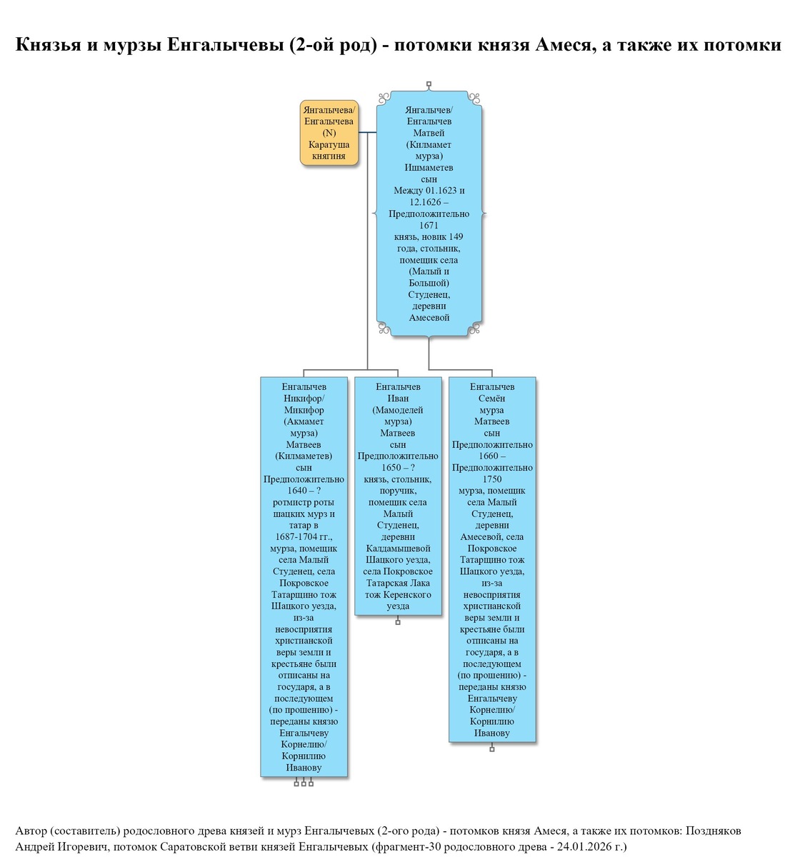 Князь Матвей (Килмамет мурза) Ишмаметев сын Янгалычев/Енгалычев, его жена и сыновья 