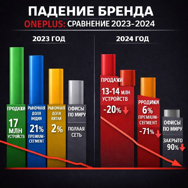 ПАДЕНИЕ ONEPLUS: СРАВНЕНИЕ 2023-2024