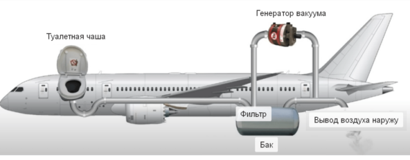 Такая схема пришла в авиацию из космических ракет.