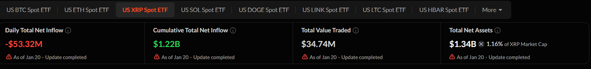    Крупнейший отток средств из ETF XRP в истории | Sosovalue