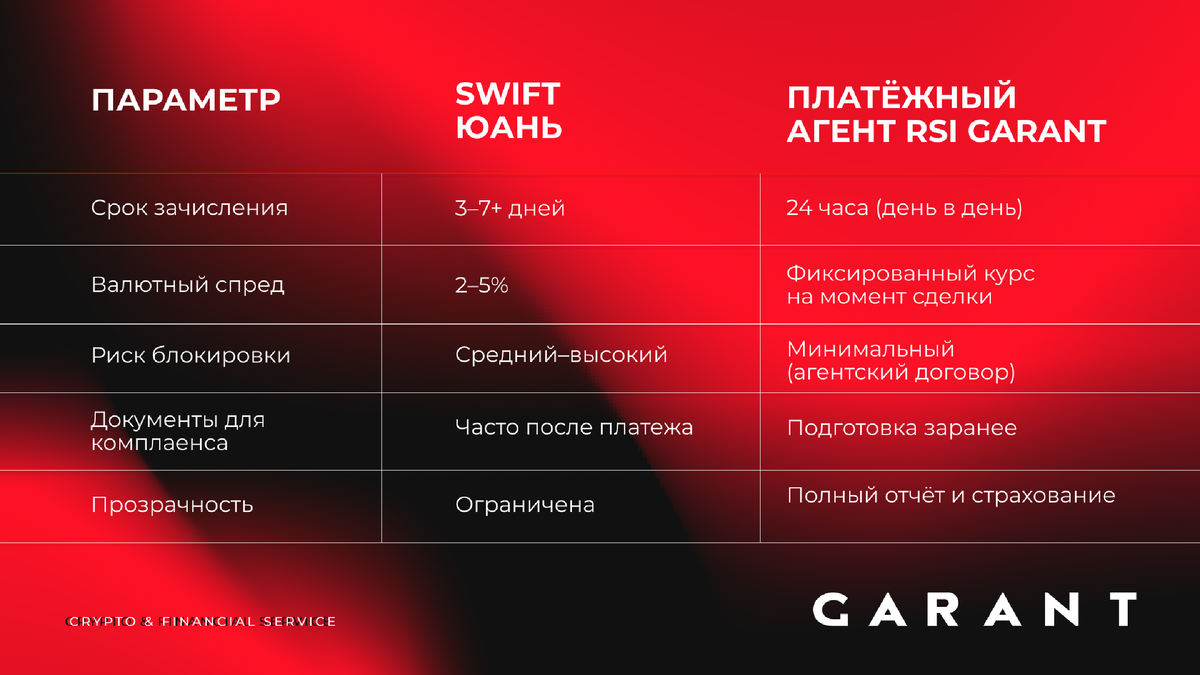 SWIFT стал квестом: деньги могут висеть 3–7 дней, спред до 5%, риск разворота платежа по коду товара высокий.