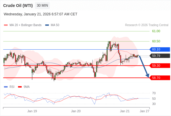 Нефть (WTI) (H6) в течение дня: Ключевая линия сопротивления расположена на уровне 60,10.  Наша точка разворота находится на уровне 60,10. Наше предпочтение:Продавать ниже 60,10 с целевыми точками 59,30 и 58,70. Альтернативный сценарий:Прорыв вверх уровня 60,10 откроет путь к 60,50 и 61,00. Анализ:Пока актив не пробил вверх свой уровень сопротивления 60,10, остаётся высокой вероятность падения ниже 59,30. 