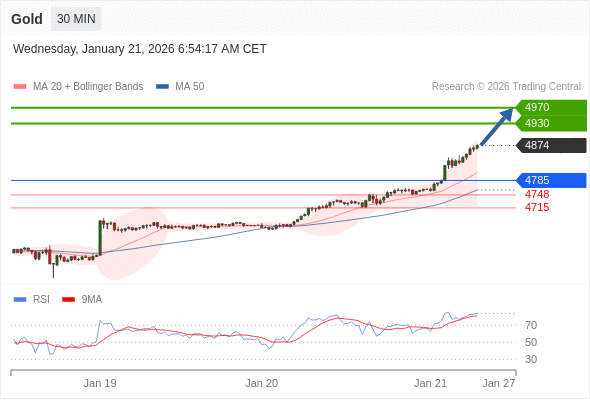 Золото в течение дня: 4970 - ожидаемая цель.  Наша точка разворота находится на уровне 4785. Наше предпочтение:Покупать выше 4785 с целевыми точками 4930 и 4970. Альтернативный сценарий:Прорыв вниз уровня 4785 откроет путь к 4748 и 4715. Анализ:RSI положительно направлен. 
