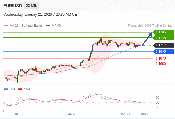 EUR/USD в течение дня: Консолидация.  Наша точка разворота находится на уровне 1,1695. Наше предпочтение:Покупать выше 1,1695 с целевыми точками 1,1745 и 1,1765. Альтернативный сценарий:Прорыв вниз уровня 1,1695 откроет путь к 1,1670 и 1,1650. Анализ:Даже не исключая из внимания возможность продолжения консолидации, следует отметить, что она будет незначительной.    Торговля CFD несёт в себе высокие риски