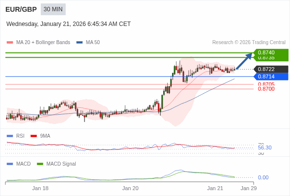 EUR/GBP Текущий : бычий настрой пока 0,8714 является поддержкой, наша целевая точка : Наша точка разворота находится на уровне :0,8714. Наше мнение :Бычий настрой пока 0,8714 является поддержкой, наша целевая точка : Альтернативный сценарий :При прорыве 0,8714,EUR/GBP может достигнуть 0,8705 и 0,8700. Комментарий:RSI находится выше нейтральной зоны 50. MACD ниже своей сигнальной линии и позитивен. Возможна коррекция. Кроме того, курс находится выше своих 20 и 50-дневных скользящих средних (соответственно находящихся на уровнях 0,8722 и 0,8711). 