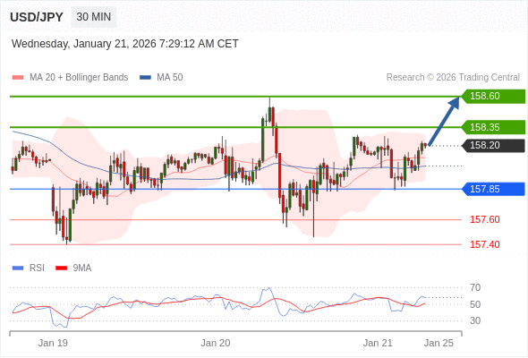 USD/JPY в течение дня: Ожидается отскок.  Наша точка разворота находится на уровне 157,85. Наше предпочтение:Покупать выше 157,85 с целевыми точками 158,35 и 158,60. Альтернативный сценарий:Прорыв вниз уровня 157,85 откроет путь к 157,60 и 157,40. Анализ:RSI указывает на отскок. 