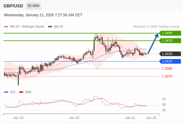 GBP/USD в течение дня: В настоящий момент на рынке краткосрочная консолидация.  Наша точка разворота находится на уровне 1,3415. Наше предпочтение:Покупать выше 1,3415 с целевыми точками 1,3470 и 1,3490. Альтернативный сценарий:Прорыв вниз уровня 1,3415 откроет путь к 1,3395 и 1,3375. Анализ:Даже не исключая из внимания возможность продолжения консолидации, следует отметить, что она будет незначительной. 