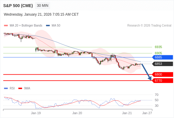 S&P 500 (CME) (H6) в течение дня: Ключевая линия сопротивления расположена на уровне 6885.  Наша точка разворота находится на уровне 6885. Наше предпочтение:Продавать ниже 6885 с целевыми точками 6800 и 6770. Альтернативный сценарий:Прорыв вверх уровня 6885 откроет путь к 6905 и 6935. Анализ:Индикатор RSI находится около нейтральной зоны 50%    Торговля CFD несёт в себе высокие риски