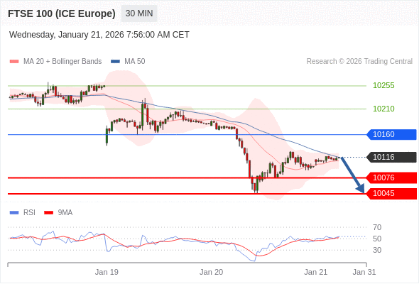FTSE 100 (ICE Europe) (H6) в течение дня: Под давлением.  Наша точка разворота находится на уровне 10160. Наше предпочтение:Продавать ниже 10160 с целевыми точками 10076 и 10045. Альтернативный сценарий:Прорыв вверх уровня 10160 откроет путь к 10210 и 10255. Анализ:Пока 10160 - сопротивление, цена актива остаётся неустойчивой, но сохраняет нисходящий тренд    Торговля CFD несёт в себе высокие риски