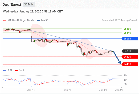 Dax (Eurex) (H6) в течение дня: Преобладает риск понижения.  Наша точка разворота находится на уровне 25165. Наше предпочтение:Продавать ниже 25165 с целевыми точками 24620 и 24400. Альтернативный сценарий:Прорыв вверх уровня 25165 откроет путь к 25340 и 25460. Анализ:Пока актив не пробил вверх свой уровень сопротивления 25165, остаётся высокой вероятность падения ниже 24620.    Торговля CFD несёт в себе высокие риски