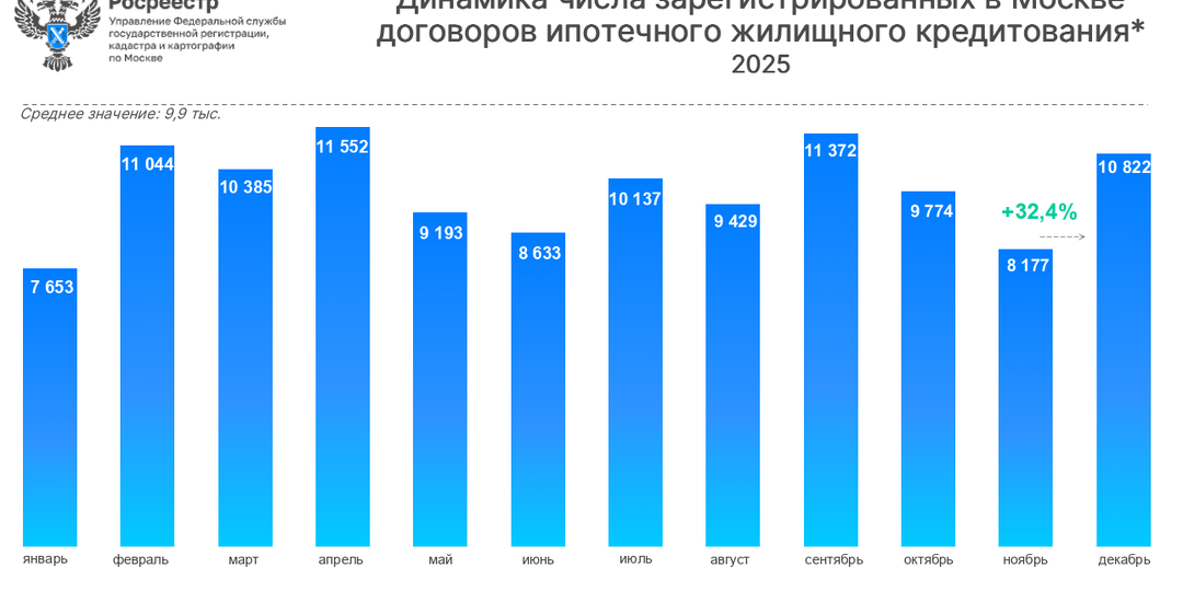 На Москву пришлось почти 20% от всех жилищных кредитов с господдержкой в России