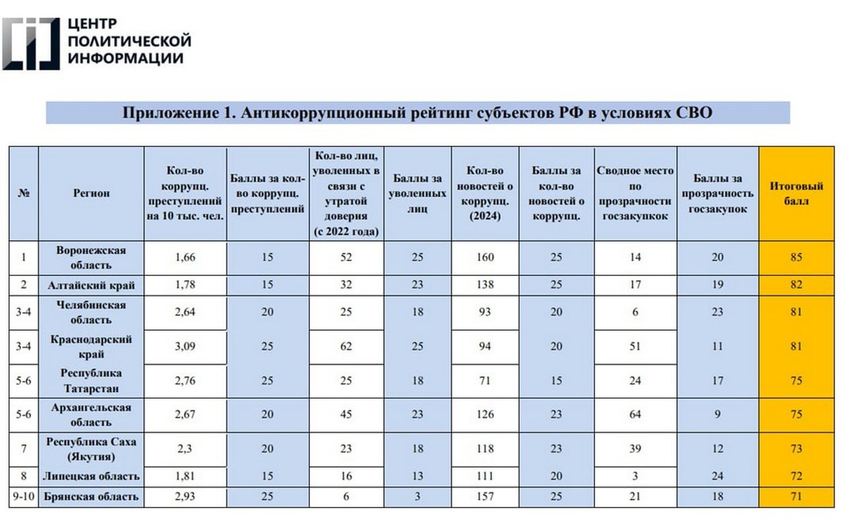    Воронежская область возглавила антикоррупционный рейтинг регионов РФ Фото: Центр политической информации