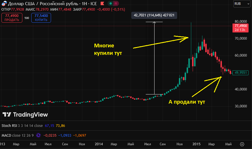 Фомо на рубле в 14 году