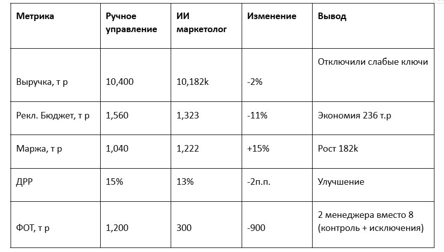Оценка рентабельности проекта