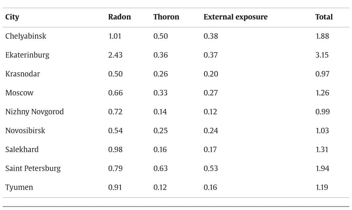    Общий радиационный фон в девяти городах России по данным работы показан справа. Левее идут его источники. Хорошо видно, что в Екатеринбурге он (за счет двух видов радона) втрое выше, чем в Краснодаре или Нижнем Новгороде с Новосибирском / © Ilia Yarmoshenko et al.