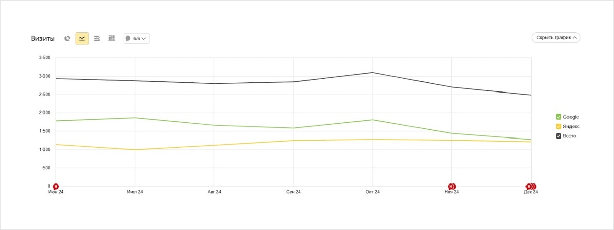 Трафик на период переезда (Октябрь-Ноябрь 2024 года) по данным Я.Метрики.