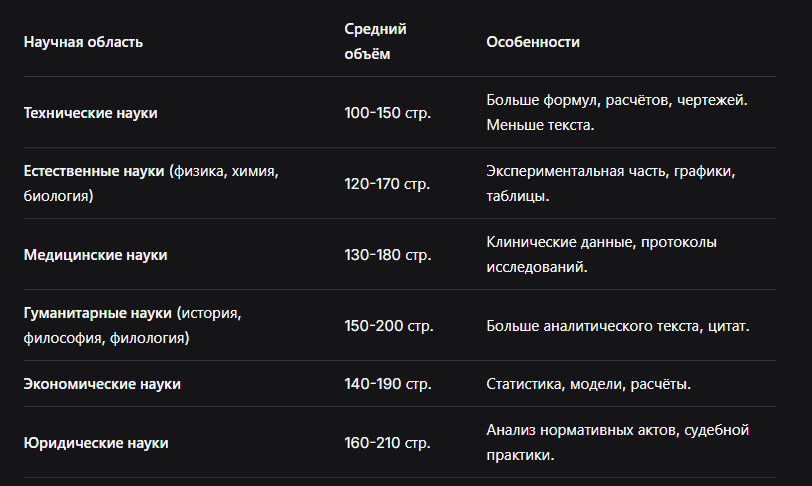 Объемы кандидатских диссертаций по отраслям науки.