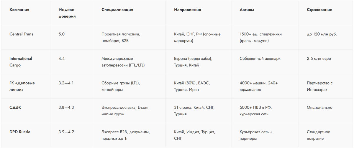 Сводная таблица: ТОП-5 международных транспортных компаний в России (2026)