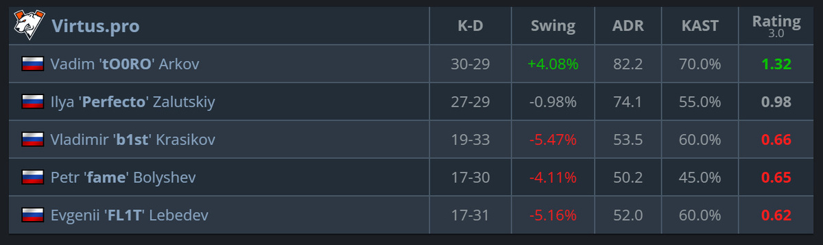 Источник: HLTV