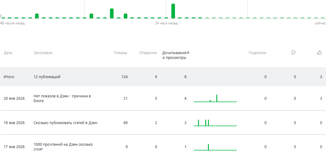 Почасовая статистика в Дзен