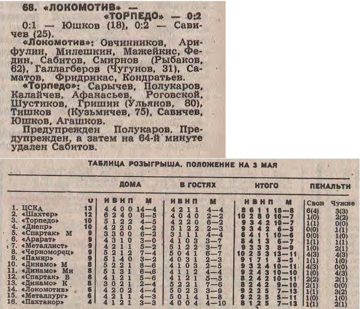 "Футбол". 1991. № 18. 5 мая. С. 6 и 4. Коллаж автора ИстАрх.