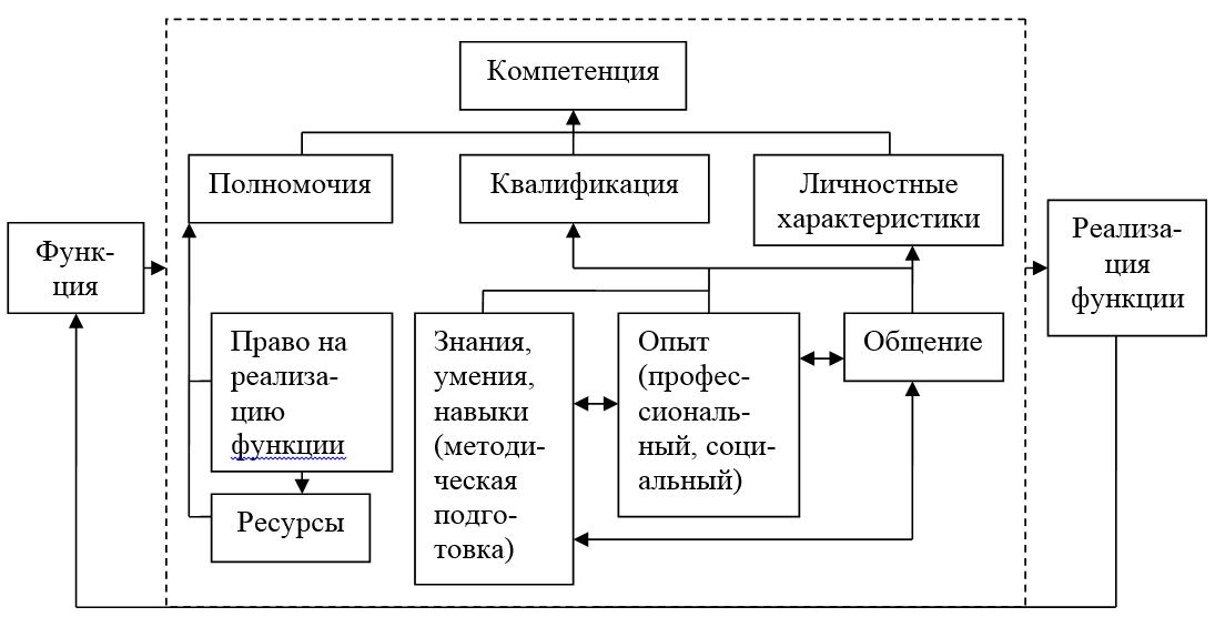 Рис.1 Состав компетенции, ее взаимовлияние с трудовой функцией