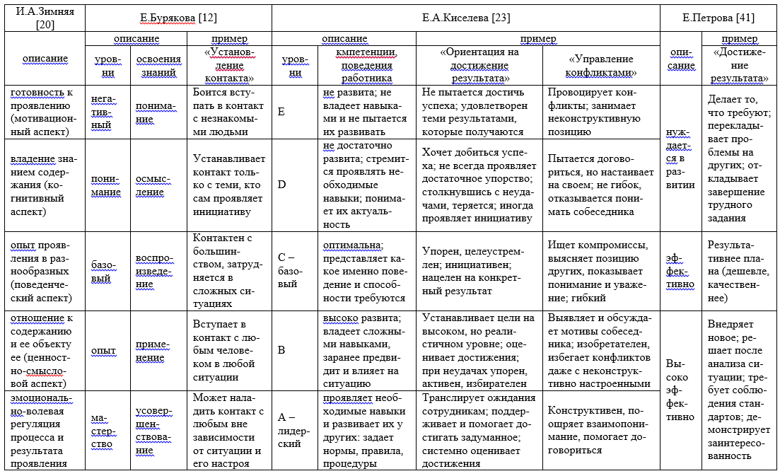 Таблица 1. Уровни развития компетенций