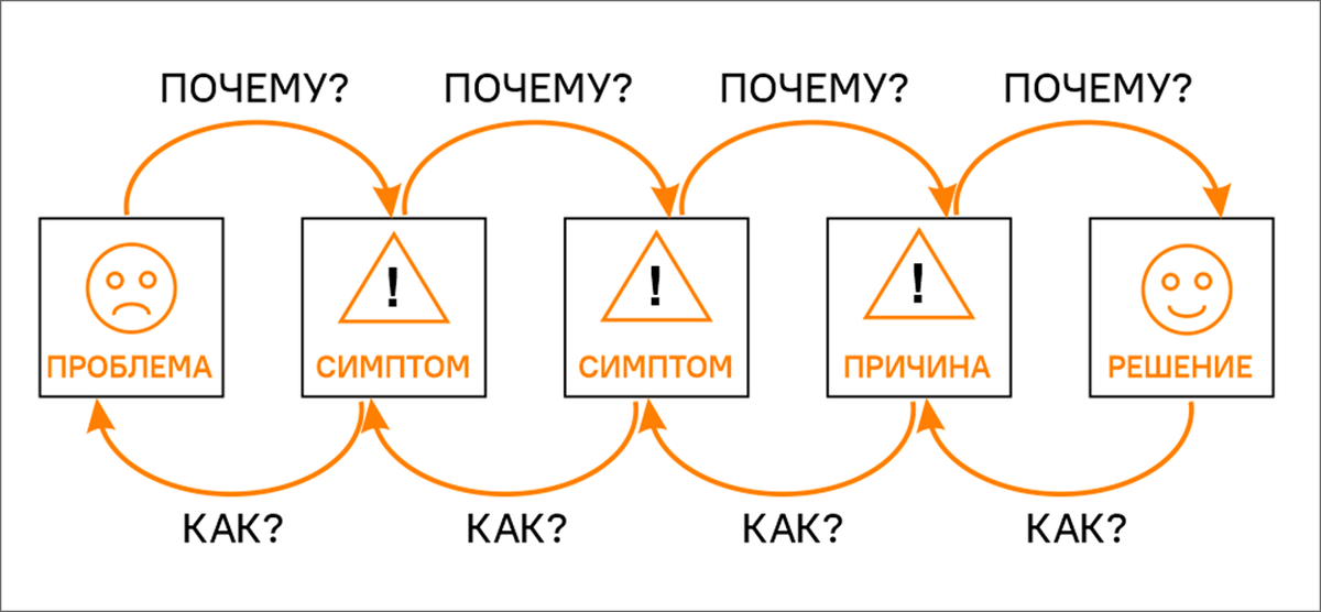 Проверка правильности найденной причины
