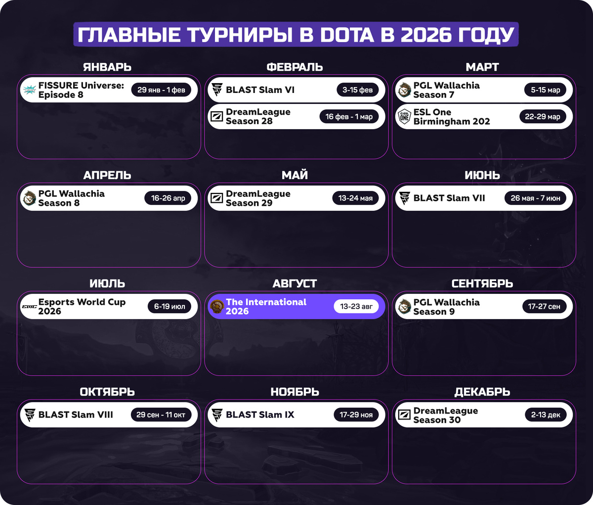     На момент публикации известно, что до конца 2026 года пройдёт как минимум 13 турниров по Dota 2