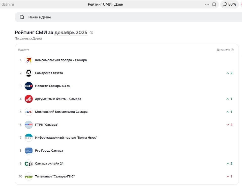    «КП-Самара» удерживает лидерство уже второй месяц подряд. Фото: скриншот Дзена