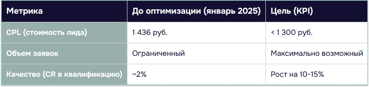 Сравнение начальных и целевых показателей