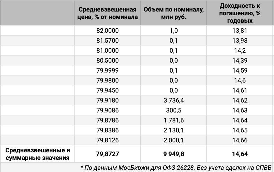 Распределение объемов сделок ОФЗ 26228 по доходности. Источник данных: МосБиржа.