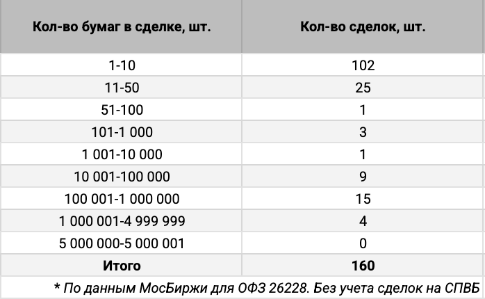 Распределение ОФЗ 26228 по количеству сделок. Источник данных: МосБиржа.