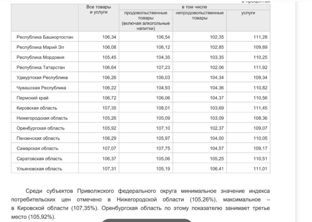   Оренбуржье занимает третье место по индексу потребительских цен   Оренбургстат