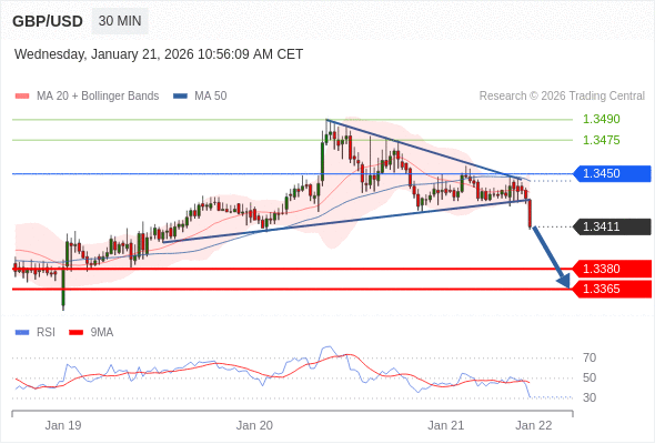 GBP/USD в течение дня: Под давлением.  Наша точка разворота находится на уровне 1,3450. Наше предпочтение:Продавать ниже 1,3450 с целевыми точками 1,3380 и 1,3365. Альтернативный сценарий:Прорыв вверх уровня 1,3450 откроет путь к 1,3475 и 1,3490. Анализ:RSI медвежий и указывает на продолжение падения. 