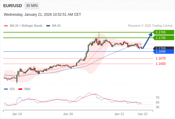 EUR/USD в течение дня: Внутридневная линия поддержки на уровне 1,1695.  Наша точка разворота находится на уровне 1,1695. Наше предпочтение:Покупать выше 1,1695 с целевыми точками 1,1745 и 1,1765. Альтернативный сценарий:Прорыв вниз уровня 1,1695 откроет путь к 1,1670 и 1,1650. Анализ:Даже не исключая из внимания возможность продолжения консолидации, следует отметить, что она будет незначительной. 