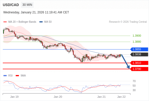 USD/CAD в течение дня: Под давлением.  Наша точка разворота находится на уровне 1,3855. Наше предпочтение:Продавать ниже 1,3855 с целевыми точками 1,3810 и 1,3790. Альтернативный сценарий:Прорыв вверх уровня 1,3855 откроет путь к 1,3880 и 1,3900. Анализ:Пока 1,3855 - сопротивление, цена актива остаётся неустойчивой, но сохраняет нисходящий тренд 