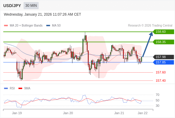 USD/JPY в течение дня: Внутридневная линия поддержки на уровне 157,85.  Наша точка разворота находится на уровне 157,85. Наше предпочтение:Покупать выше 157,85 с целевыми точками 158,35 и 158,60. Альтернативный сценарий:Прорыв вниз уровня 157,85 откроет путь к 157,60 и 157,40. Анализ:Поддержка, расположенная на уровне 157,85, позволила активу укрепить свои позиции на некоторое время. 