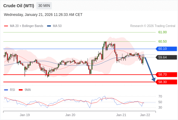 Нефть (WTI) (H6) в течение дня: Под давлением.  Наша точка разворота находится на уровне 60,10. Наше предпочтение:Продавать ниже 60,10 с целевыми точками 58,70 и 58,30. Альтернативный сценарий:Прорыв вверх уровня 60,10 откроет путь к 60,50 и 61,00. Анализ:Пока 60,10 - сопротивление, цена актива остаётся неустойчивой, но сохраняет нисходящий тренд 
