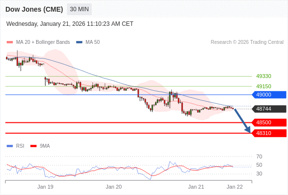 Dow Jones (CME) (H6) в течение дня: Преобладает риск понижения.  Наша точка разворота находится на уровне 49000. Наше предпочтение:Продавать ниже 49000 с целевыми точками 48500 и 48310. Альтернативный сценарий:Прорыв вверх уровня 49000 откроет путь к 49150 и 49330. Анализ:Пока 49000 остаётся сопротивлением, ожидается возвращение курса на уровень 48500. 