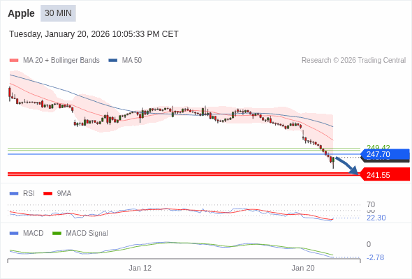 Apple Текущий : Индекатор RSI рынок перепродан Наша точка разворота находится на уровне :247,70. Наше мнение :Медвежий ниже 247,70. Альтернативный сценарий :При прорыве вверх 247,70, Apple может достигнуть 248,77 и 249,42. Комментарий:RSI находится ниже 30. Такое положение указывает сильный медвежий тренд, или же состояние перепроданности, тогда ожидается технический рост. В этом случае надо следить за появлением расхождений между развитием RSI и развитием курса. MACD ниже своей сигнальной линии и негативен. Конфигурация медвежья. Кроме того, курс находится ниже своих 20 и 50-дневных скользящих средних (соответственно находящихся на уровнях 251,76 и 255,69). 