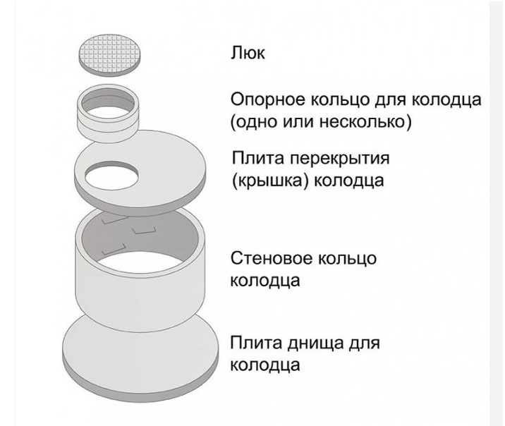 Полна сборка колодца.