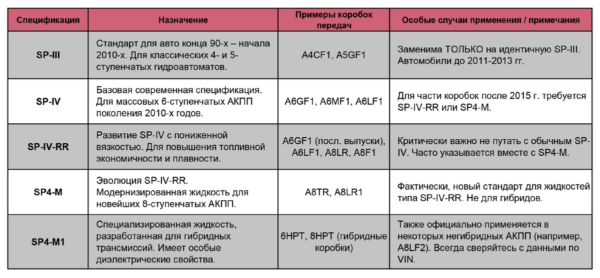 Краткая сводная таблица по существующим спецификациям масел АКПП для Hyundai/Kia
