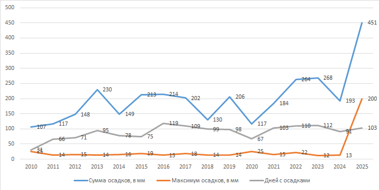 Данные по осадкам в период с 2010 по 2025 гг.