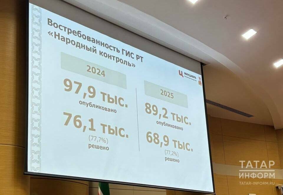 По итогам 2025 года через систему было подано 89,2 тыс. обращений, из которых было решено 77% заявокФото: © Динара Прокопьева / «Татар-информ»