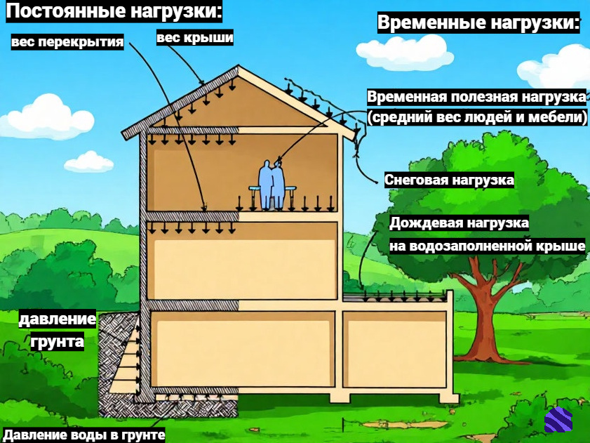 Нагрузка на стены дома