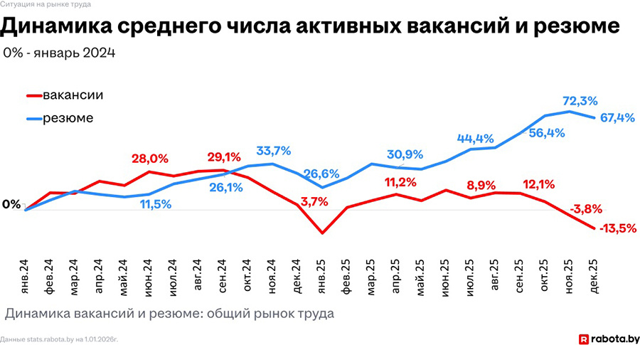    Инфографика: rabota.by