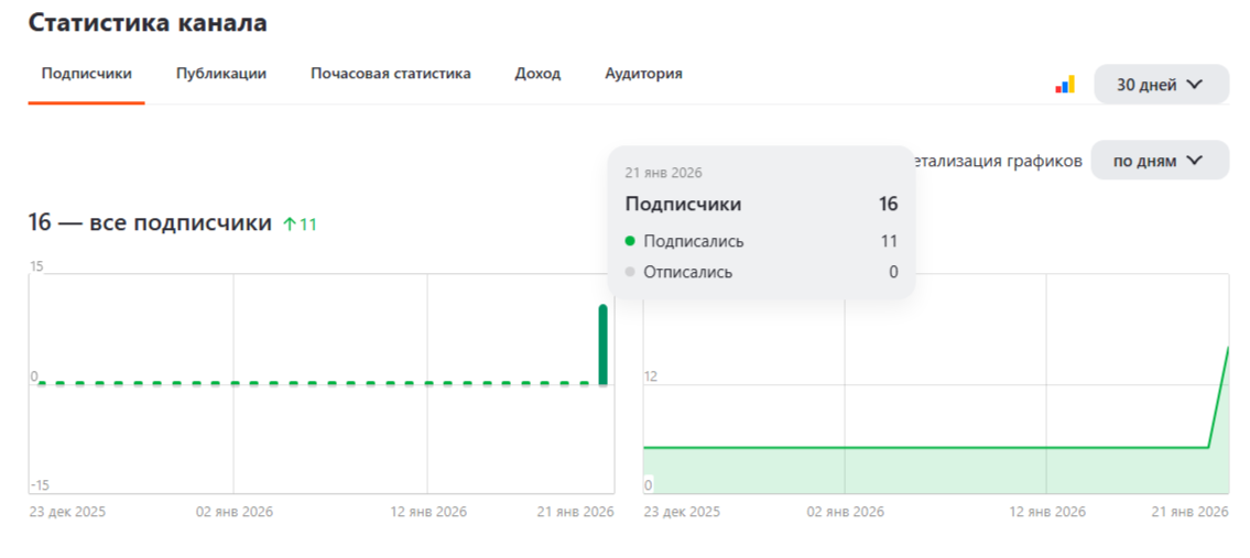 Прирост за сегодня + 11подписчиков